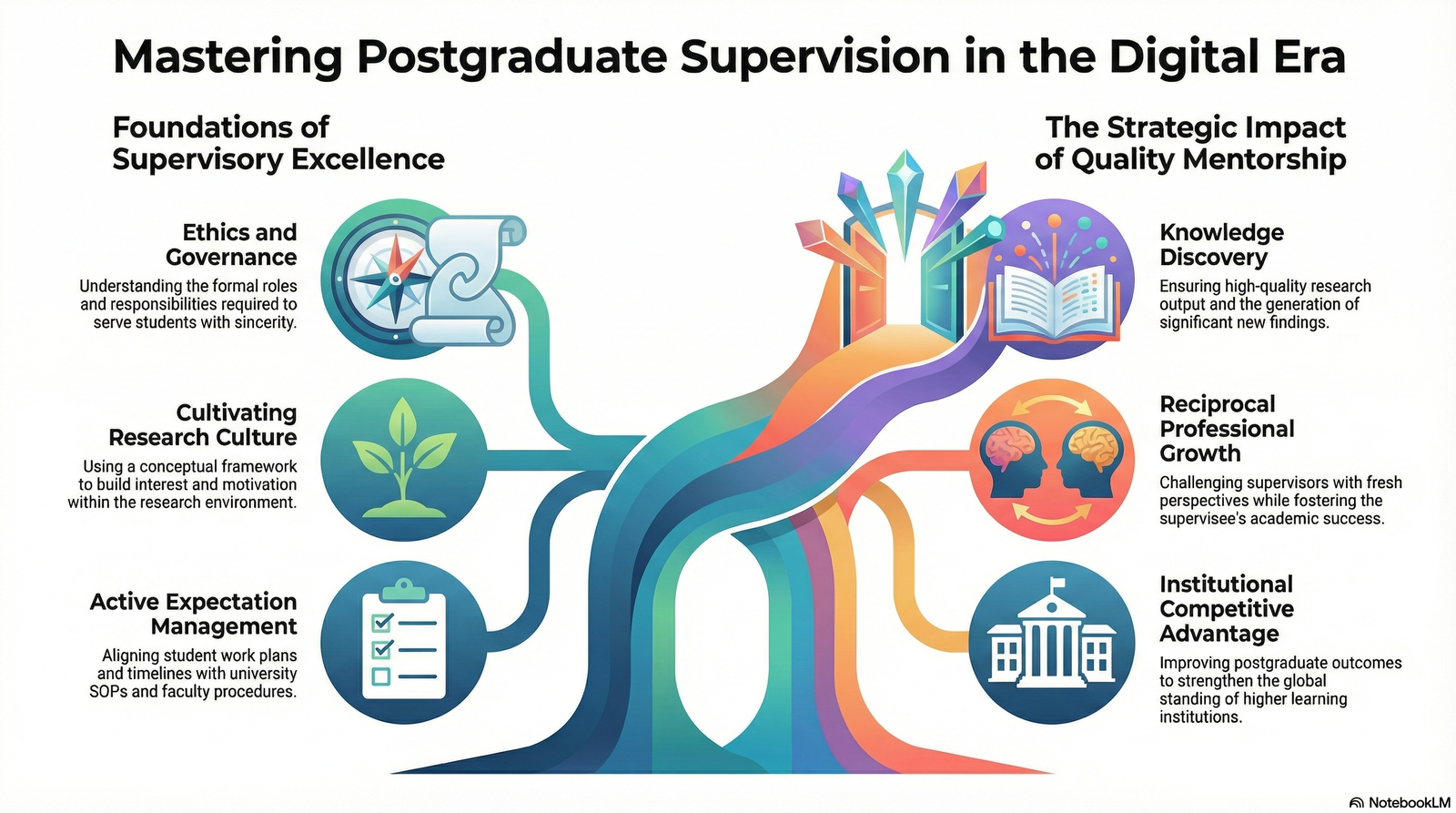 Postgraduate Supervisory Practices: Supervising in the Digital Era